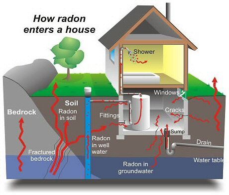 How Radon Enters